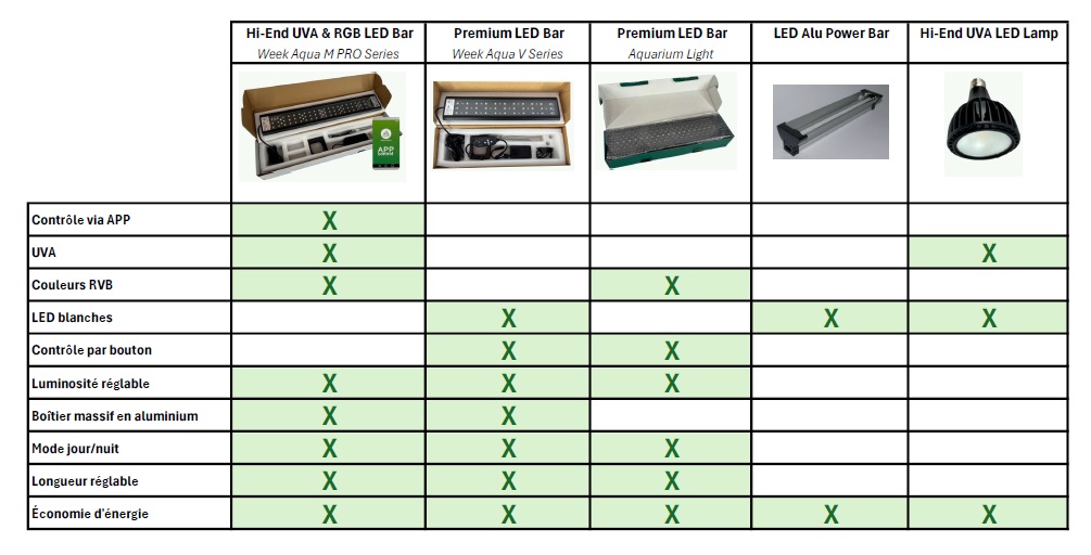 Acheter LED pour aquarium Acheter LED pour aquarium