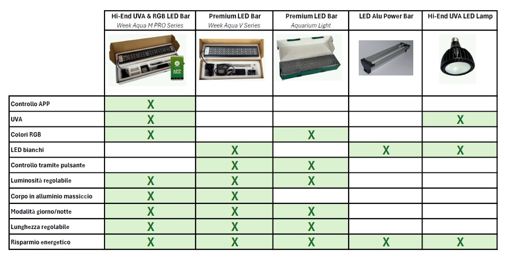 Acquista LED per acquari Acquista LED per acquari